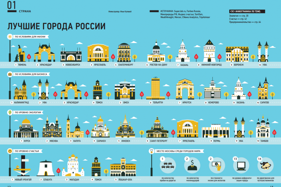 Уфа заняла ведущие позиции в рейтингах, вошедших в книгу «Россия в цифрах 2012-2013»
