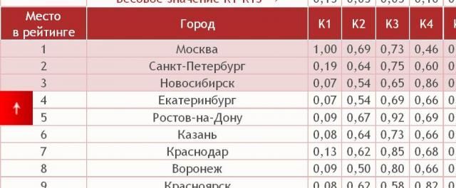 Генеральный рейтинг привлекательности российских городов 2011