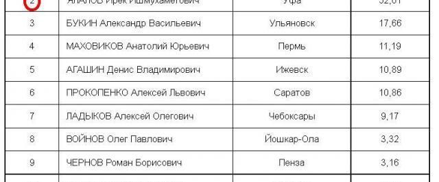 Первые лица столиц субъектов ПФО - ноябрь 2012