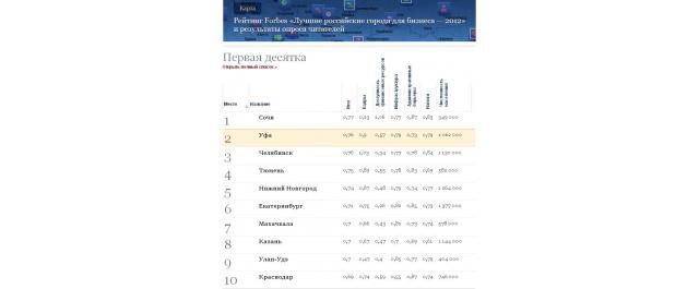 Лучшие для бизнеса города России — 2012: новый рейтинг Forbes
