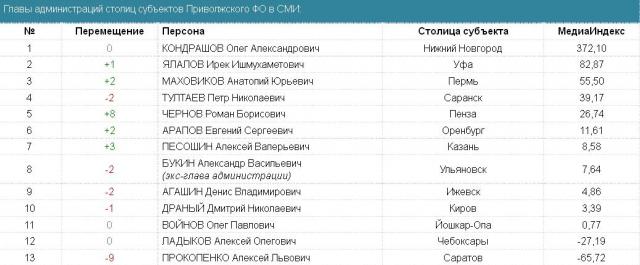 Первые лица столиц субъектов ПФО - март 2013