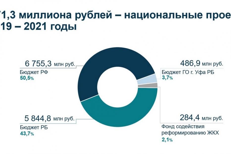 За три года на реализацию нацпроектов в Уфе направлено более 13 миллиардов рублей