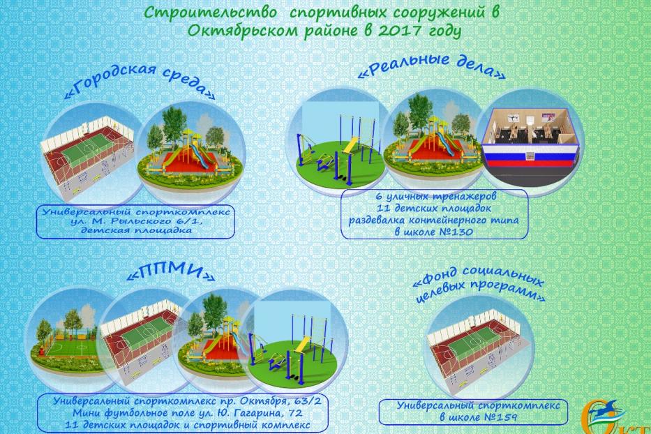 В Октябрьском районе за  2017 год  построено  4   многофункциональных спортивных комплекса