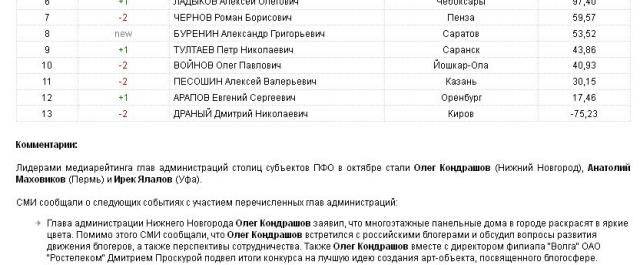 Первые лица столиц субъектов ПФО - октябрь 2013