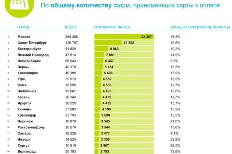 Уфа заняла 8-е место в топ-20 самых «безналичных» городов России