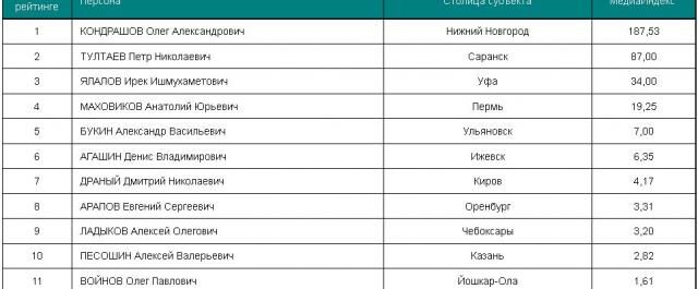 Первые лица столиц субъектов ПФО - январь 2013
