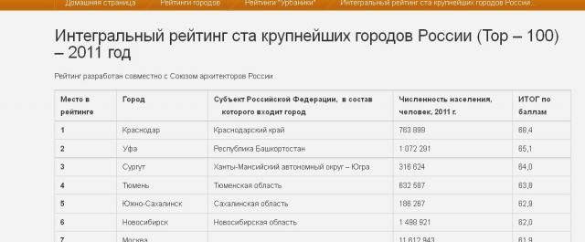 Презентован «Интегральный рейтинг ста крупнейших городов России (Top – 100)» по итогам 2011 года