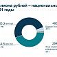 За три года на реализацию нацпроектов в Уфе направлено более 13 миллиардов рублей